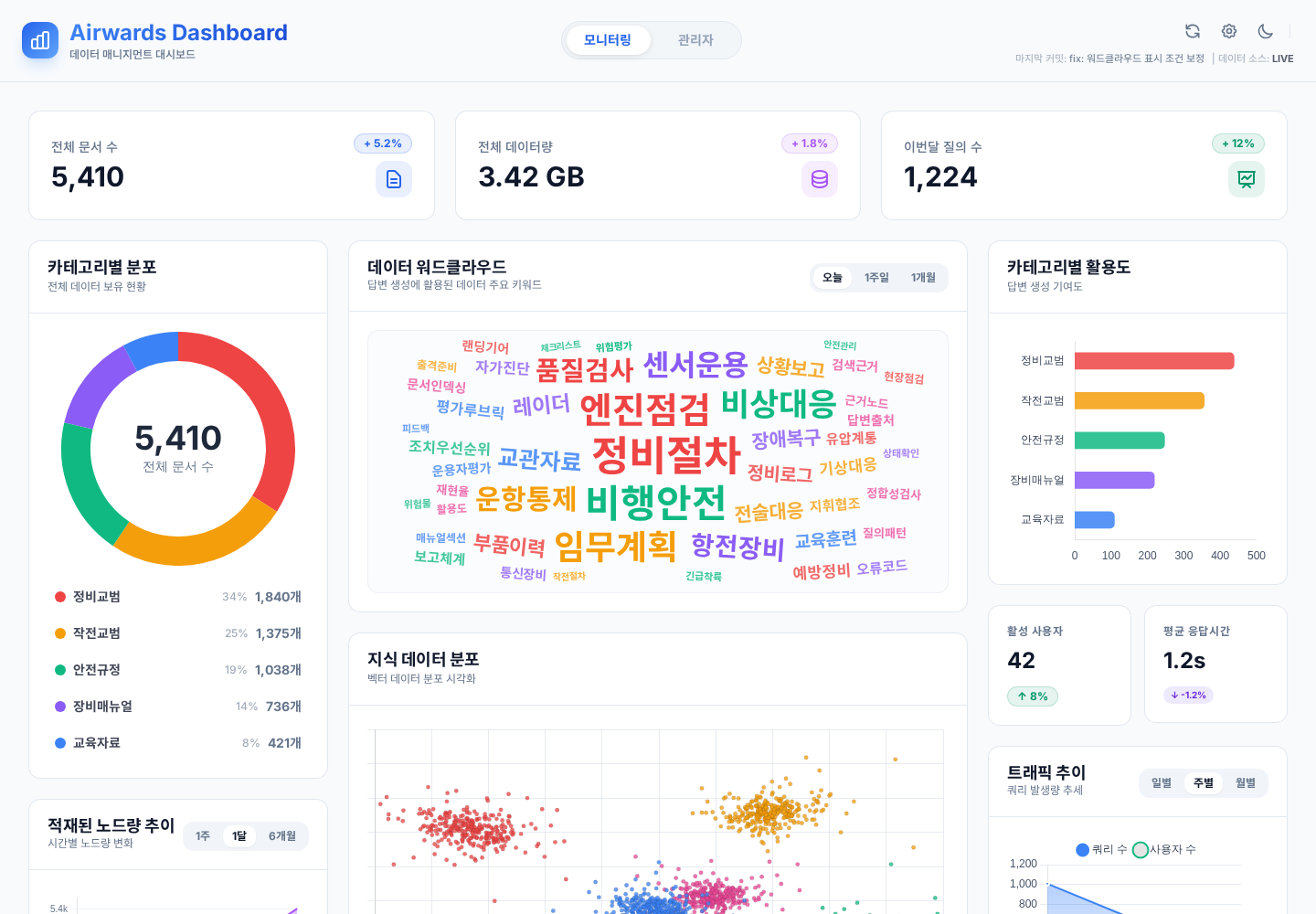 LLMOps Dashboard overview screenshot